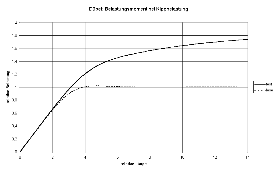 Diagramm Dübel: Belastungsmoment bei Kippbelastung