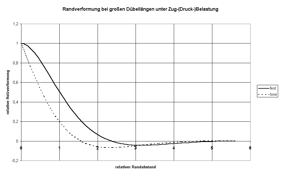 Diagramm Randverformung bei großen Dübellängen unter Zug-(Druck-)Belastung