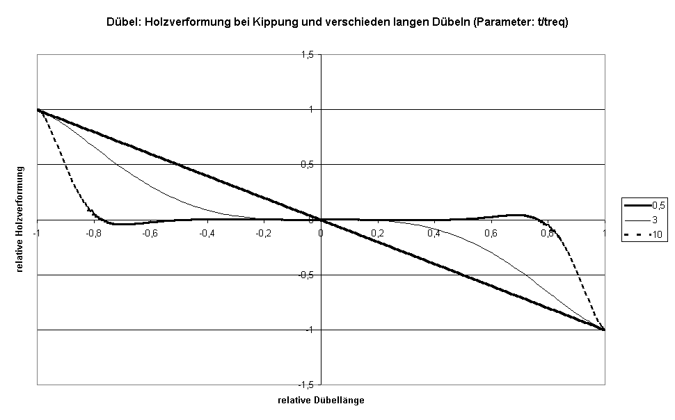 Diagramm Dübel: Holzverformung bei Kippung und verschieden langen Dübeln (Parameter: t/treq)