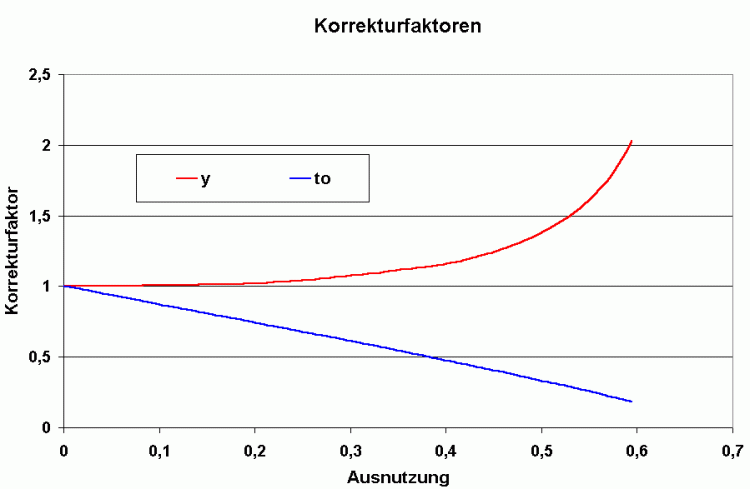 Korrekturfaktoren