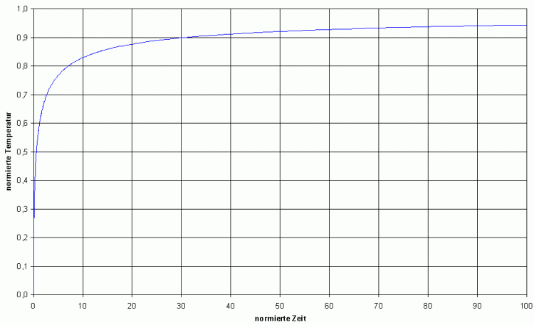 Temperaturverlauf