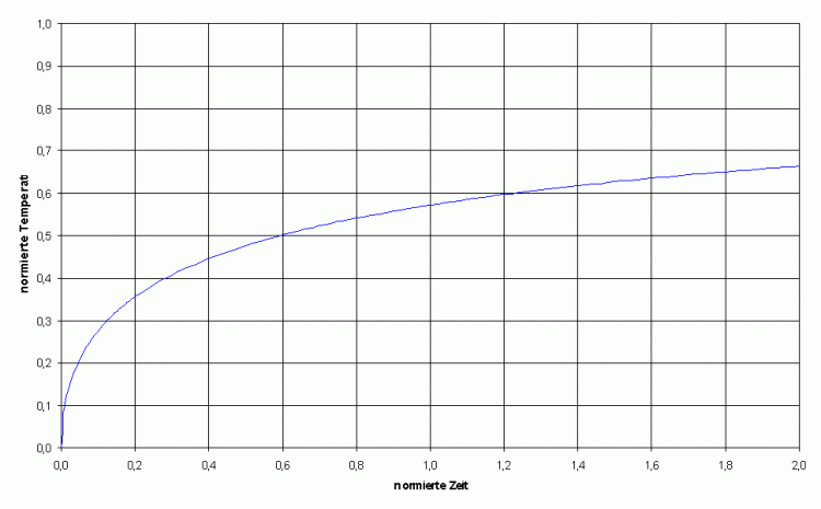 Temperaturverlauf