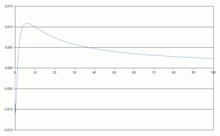 Näherungsdifferenz