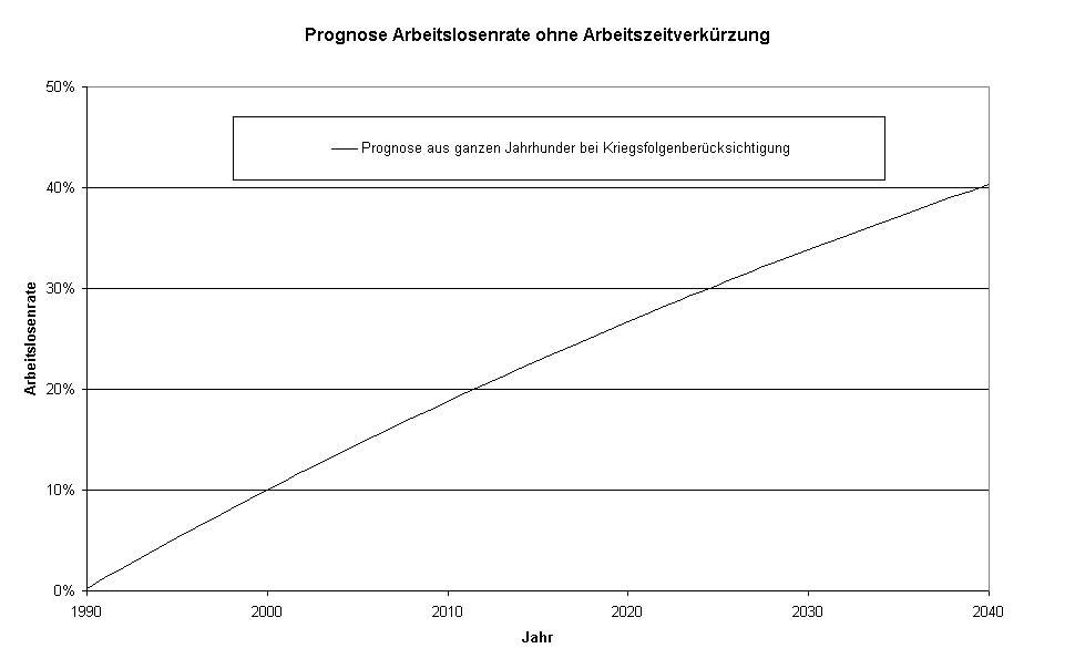 Diagramm Prognose Arbeitslosenrate ohne Arbeitszeitverkürzung