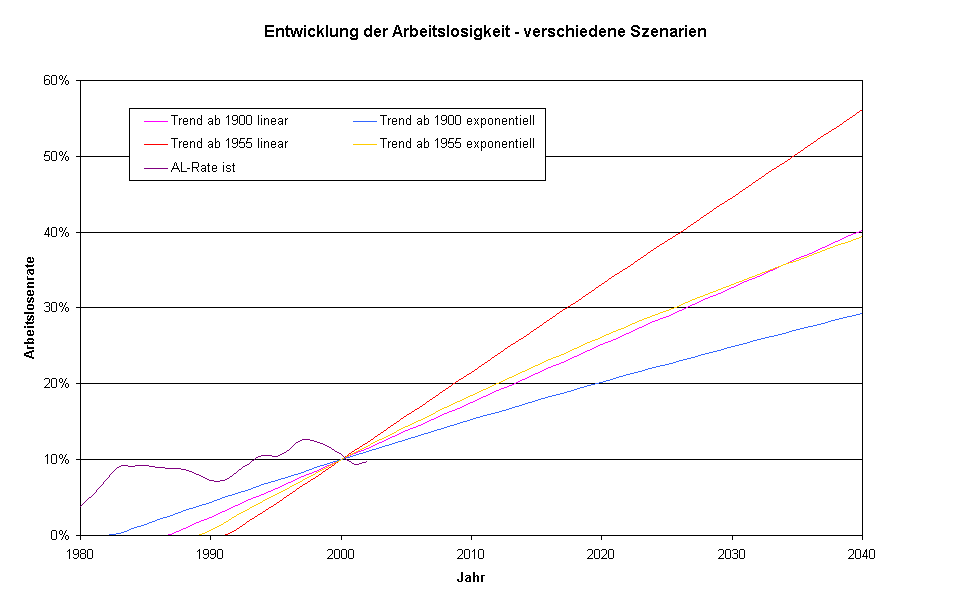 Diagramm Entwicklung der Arbeitslosigkeit - verschiedene Szenarien