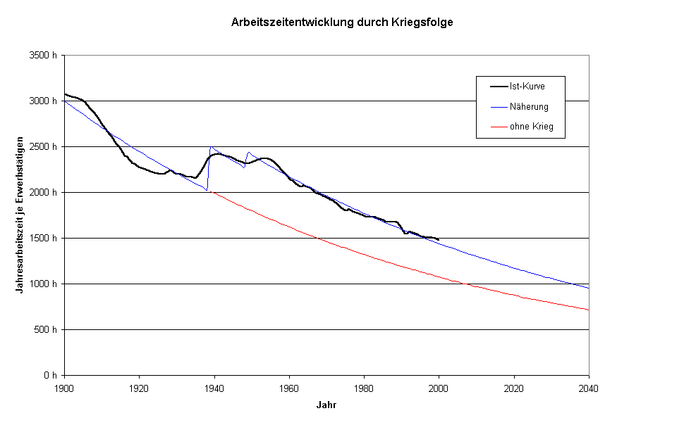 Diagramm Arbeitszeitentwicklung durch Kriegsfolge