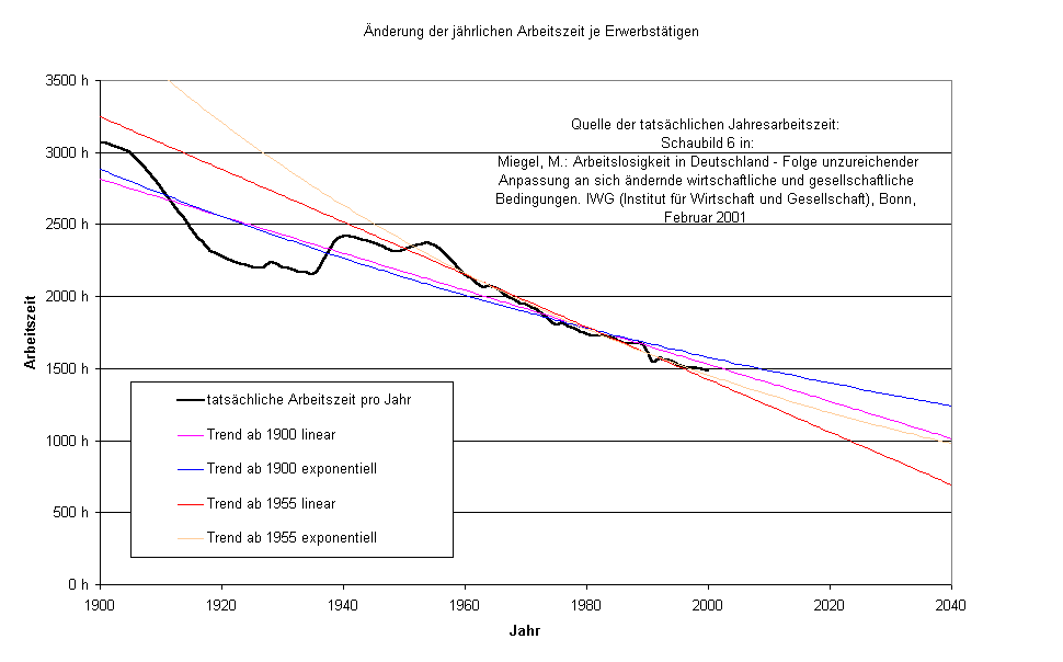 Diagramm Änderung der jährlichen Arbeitszeit je Erwerbstätigen