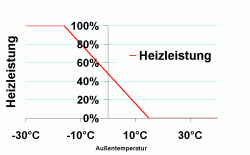 Heizkurve