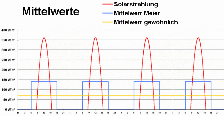 Mittelwerte