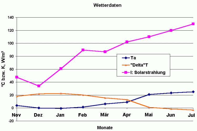 Wetter