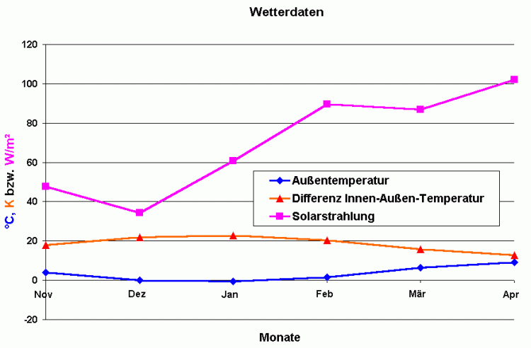 Wetter